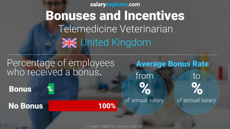 Annual Salary Bonus Rate United Kingdom Telemedicine Veterinarian