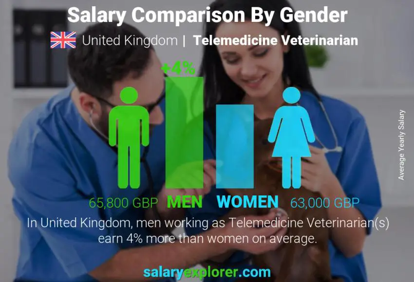 Salary comparison by gender United Kingdom Telemedicine Veterinarian yearly