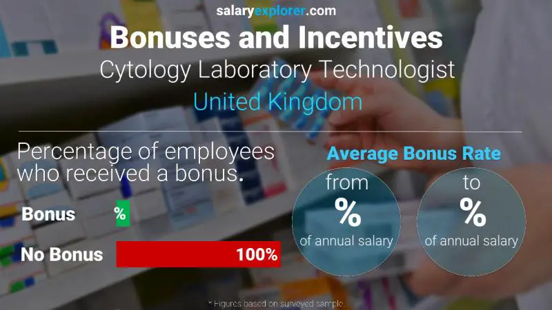 Annual Salary Bonus Rate United Kingdom Cytology Laboratory Technologist