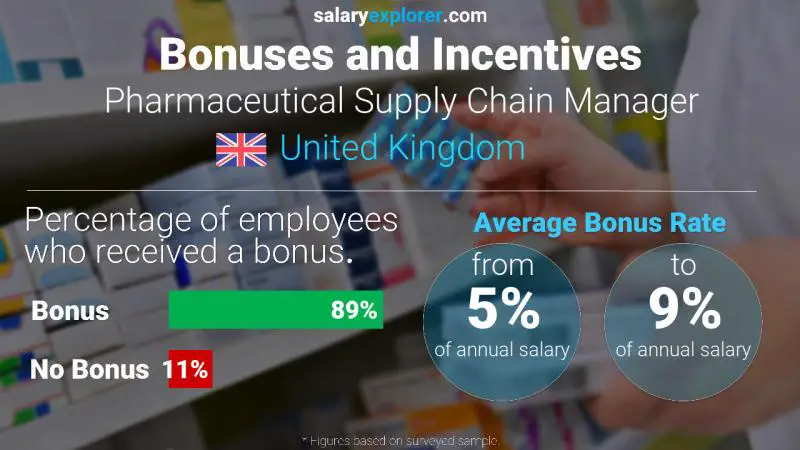 Annual Salary Bonus Rate United Kingdom Pharmaceutical Supply Chain Manager