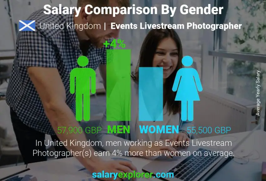 Salary comparison by gender United Kingdom Events Livestream Photographer yearly