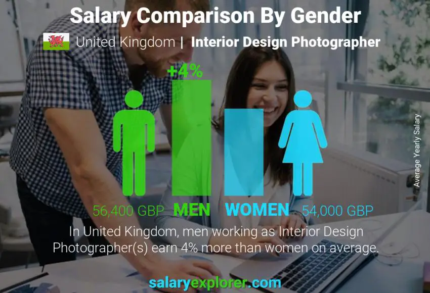 Salary comparison by gender United Kingdom Interior Design Photographer yearly