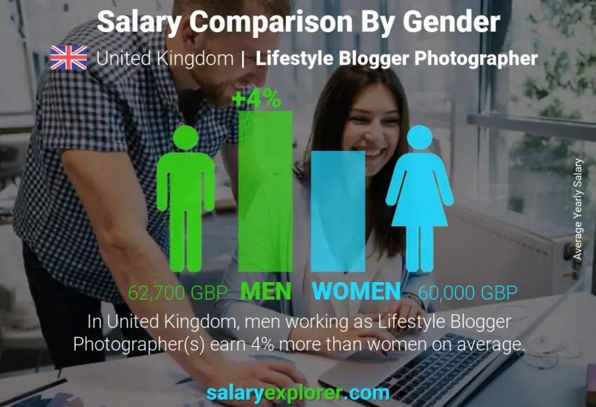 Salary comparison by gender United Kingdom Lifestyle Blogger Photographer yearly