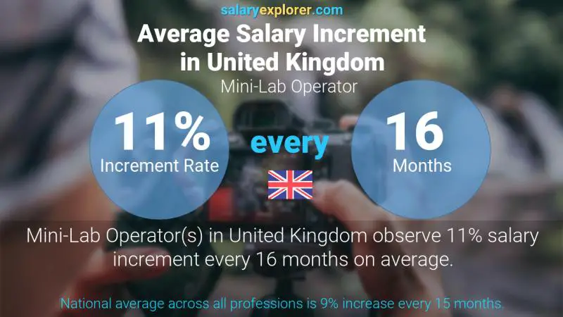 Annual Salary Increment Rate United Kingdom Mini-Lab Operator