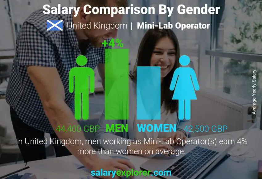 Salary comparison by gender United Kingdom Mini-Lab Operator yearly