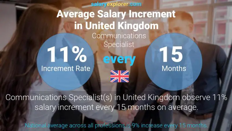 Annual Salary Increment Rate United Kingdom Communications Specialist