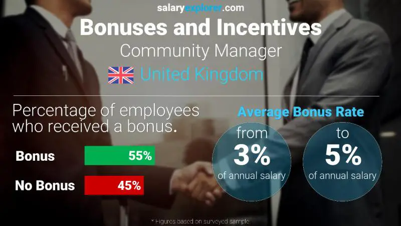 Annual Salary Bonus Rate United Kingdom Community Manager