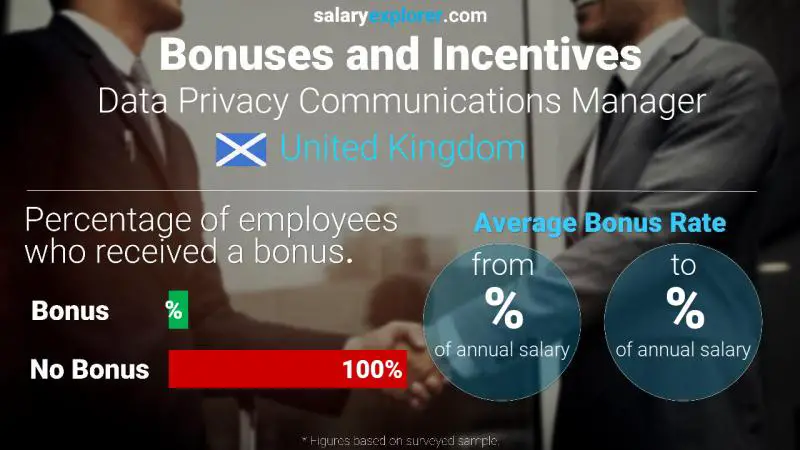 Annual Salary Bonus Rate United Kingdom Data Privacy Communications Manager