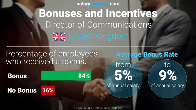 Annual Salary Bonus Rate United Kingdom Director of Communications