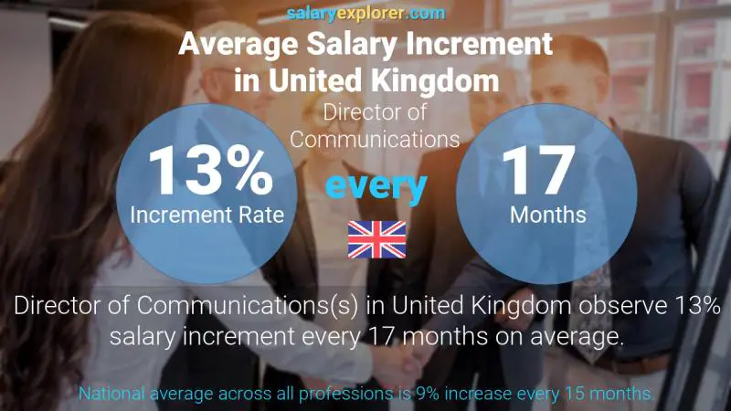 Annual Salary Increment Rate United Kingdom Director of Communications