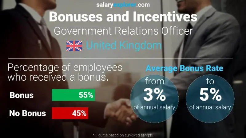 Annual Salary Bonus Rate United Kingdom Government Relations Officer