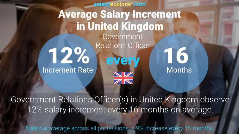 Annual Salary Increment Rate United Kingdom Government Relations Officer