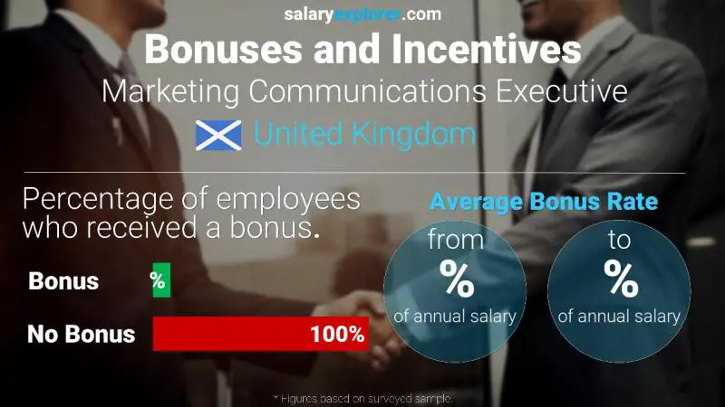 Annual Salary Bonus Rate United Kingdom Marketing Communications Executive