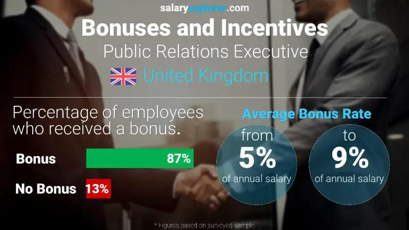 Annual Salary Bonus Rate United Kingdom Public Relations Executive