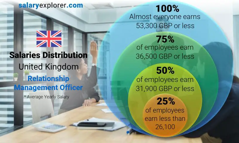 Median and salary distribution United Kingdom Relationship Management Officer yearly