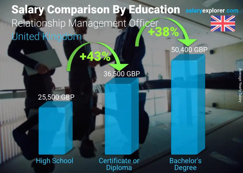 Salary comparison by education level yearly United Kingdom Relationship Management Officer