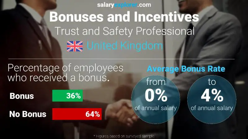 Annual Salary Bonus Rate United Kingdom Trust and Safety Professional