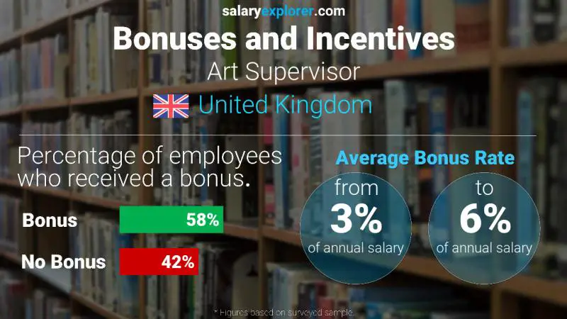 Annual Salary Bonus Rate United Kingdom Art Supervisor