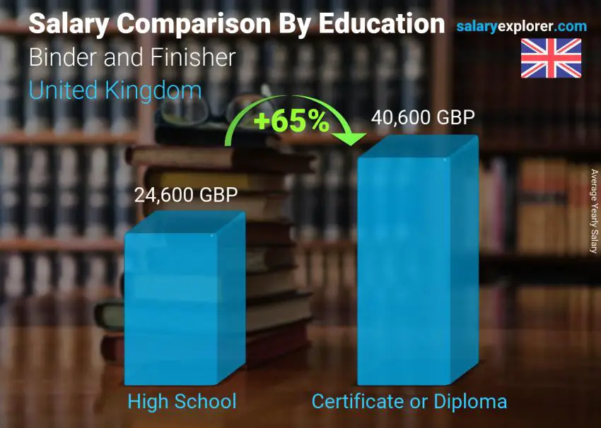 Salary comparison by education level yearly United Kingdom Binder and Finisher