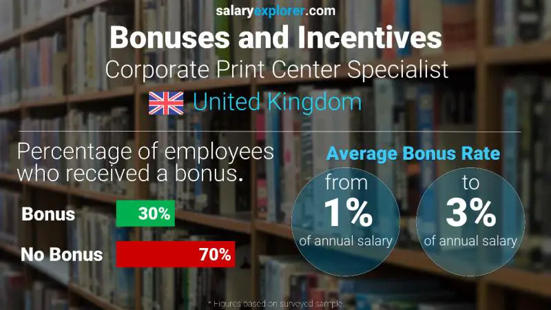 Annual Salary Bonus Rate United Kingdom Corporate Print Center Specialist