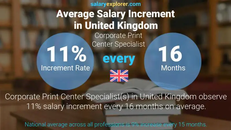 Annual Salary Increment Rate United Kingdom Corporate Print Center Specialist