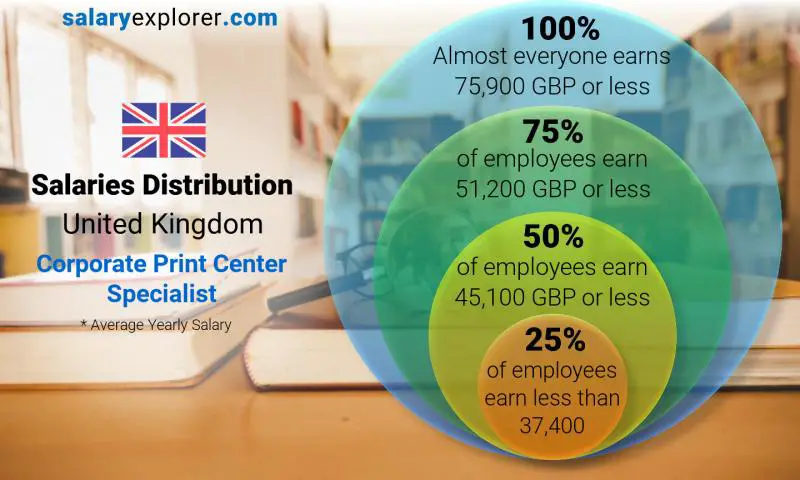 Median and salary distribution United Kingdom Corporate Print Center Specialist yearly