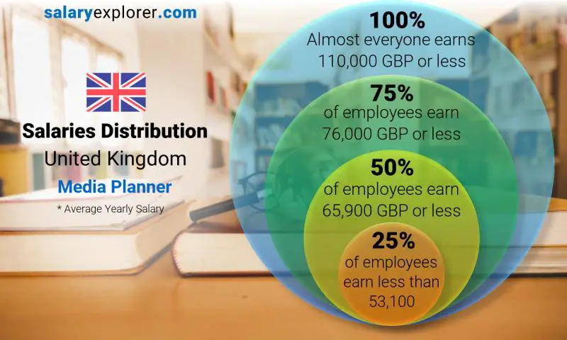 Median and salary distribution United Kingdom Media Planner yearly