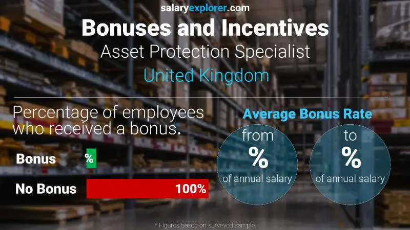 Annual Salary Bonus Rate United Kingdom Asset Protection Specialist