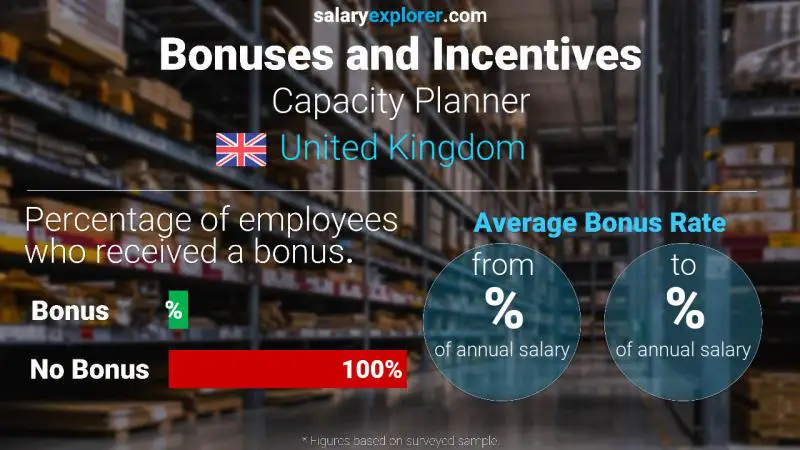 Annual Salary Bonus Rate United Kingdom Capacity Planner