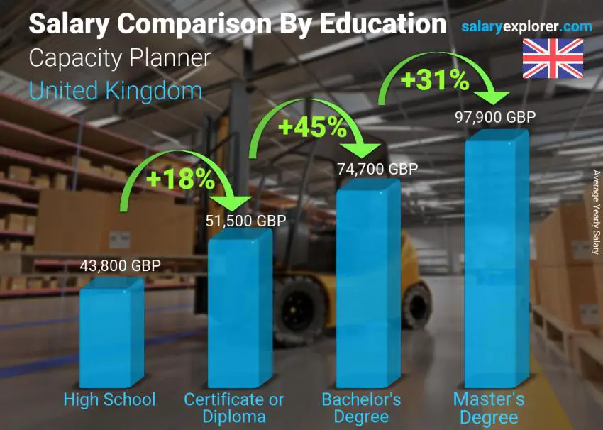 Salary comparison by education level yearly United Kingdom Capacity Planner