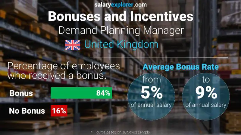 Annual Salary Bonus Rate United Kingdom Demand Planning Manager