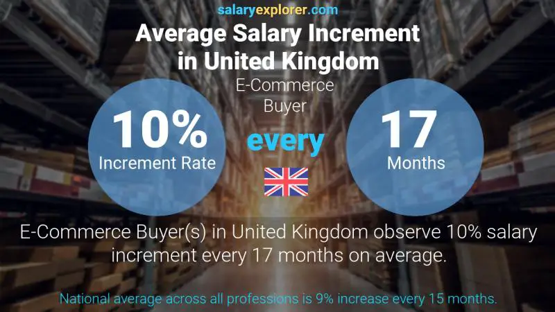 Annual Salary Increment Rate United Kingdom E-Commerce Buyer