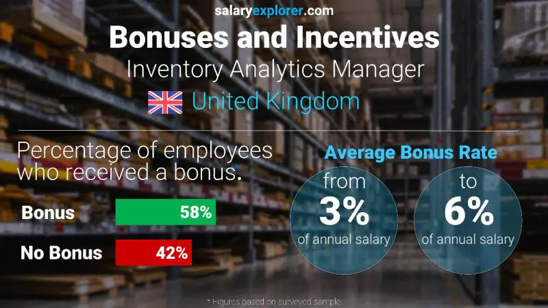 Annual Salary Bonus Rate United Kingdom Inventory Analytics Manager