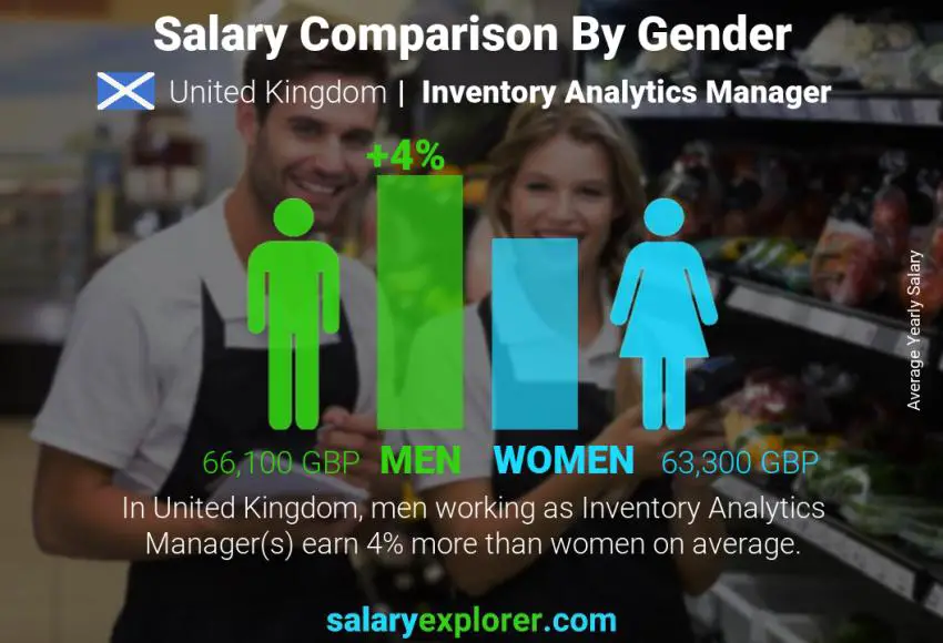 Salary comparison by gender United Kingdom Inventory Analytics Manager yearly