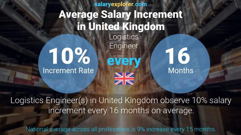 Annual Salary Increment Rate United Kingdom Logistics Engineer