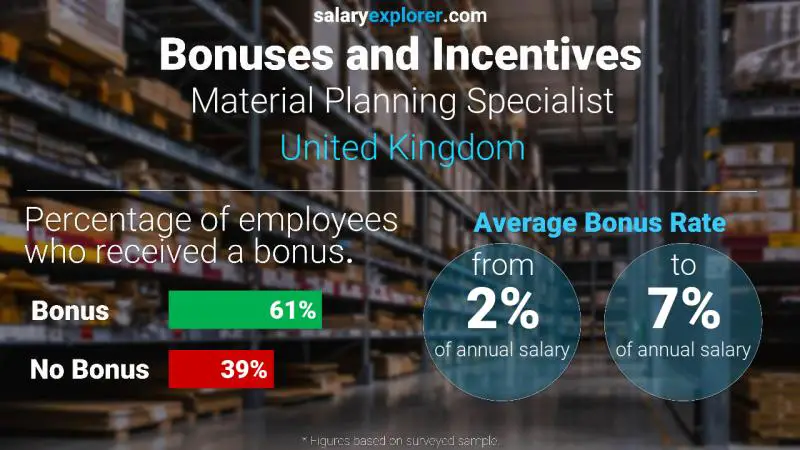 Annual Salary Bonus Rate United Kingdom Material Planning Specialist