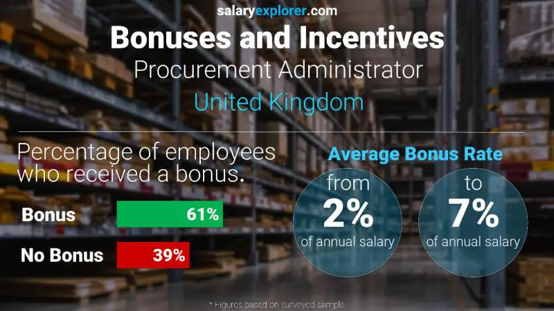 Annual Salary Bonus Rate United Kingdom Procurement Administrator