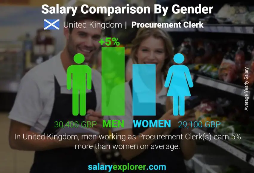 Salary comparison by gender United Kingdom Procurement Clerk yearly