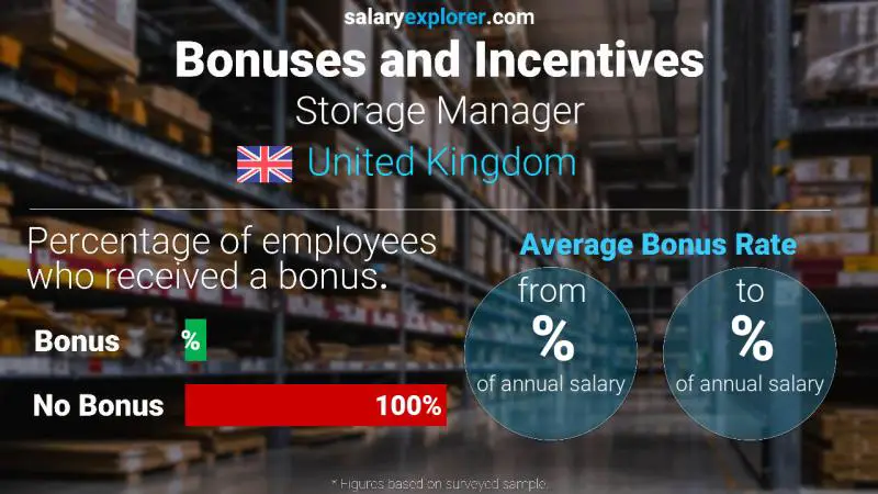 Annual Salary Bonus Rate United Kingdom Storage Manager