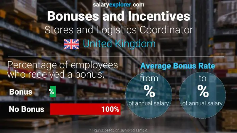 Annual Salary Bonus Rate United Kingdom Stores and Logistics Coordinator