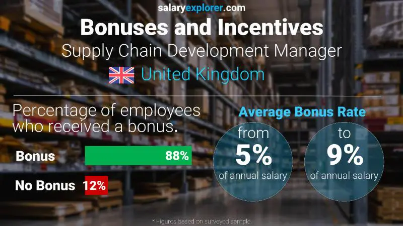 Annual Salary Bonus Rate United Kingdom Supply Chain Development Manager