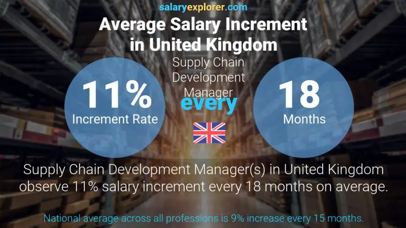 Annual Salary Increment Rate United Kingdom Supply Chain Development Manager