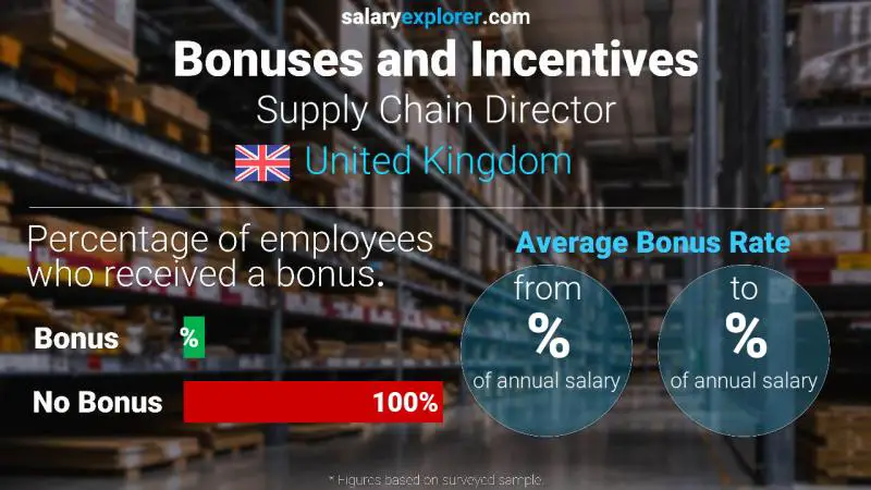 Annual Salary Bonus Rate United Kingdom Supply Chain Director