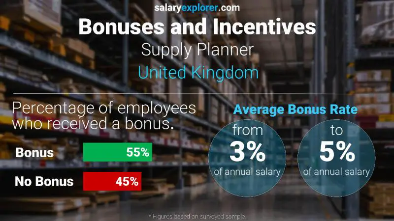 Annual Salary Bonus Rate United Kingdom Supply Planner