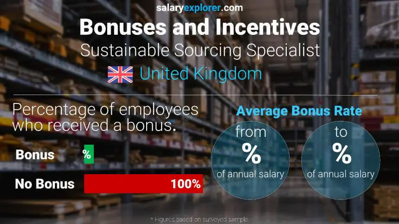 Annual Salary Bonus Rate United Kingdom Sustainable Sourcing Specialist