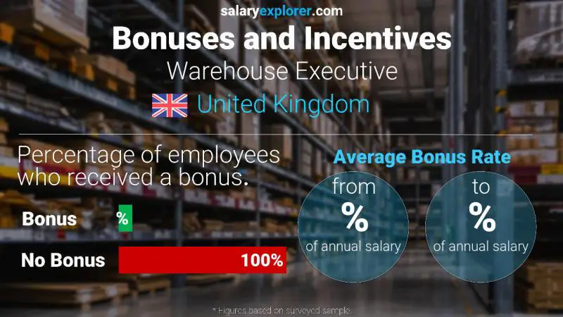 Annual Salary Bonus Rate United Kingdom Warehouse Executive