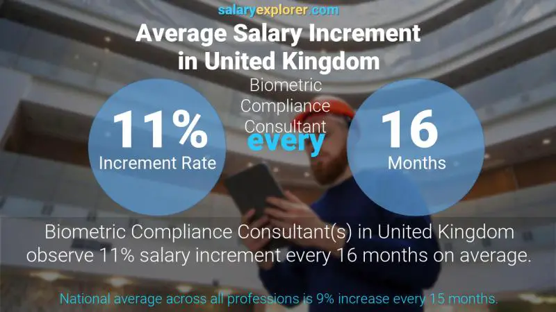 Annual Salary Increment Rate United Kingdom Biometric Compliance Consultant