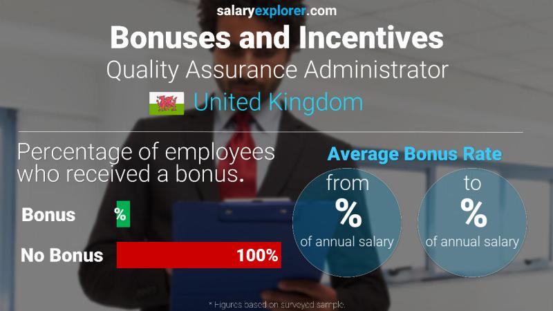 Annual Salary Bonus Rate United Kingdom Quality Assurance Administrator