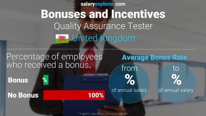 Annual Salary Bonus Rate United Kingdom Quality Assurance Tester