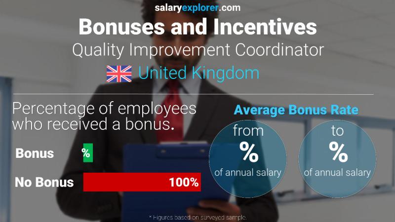 Annual Salary Bonus Rate United Kingdom Quality Improvement Coordinator